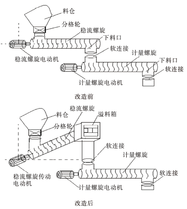 螺旋計量秤冒料的原因及改進措施